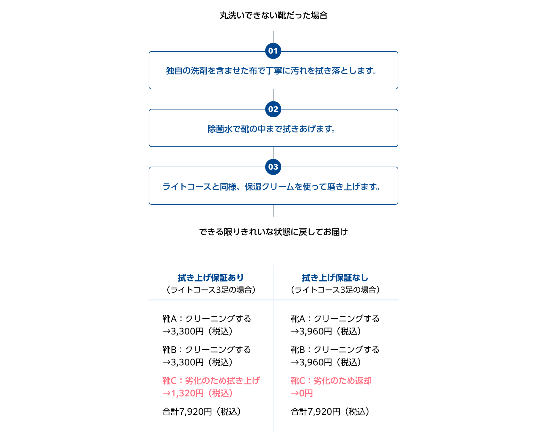 丸洗いできない靴だった場合、独自の洗剤を含ませた布で丁寧に汚れを拭き落とします。次に、除菌水で靴の中まで拭きあげます。最後に、ライトコースと同様に保湿クリームを使って磨き上げます。このように、できる限りきれいな状態に戻してお届けします。 拭き上げ保証をつけて3足クリーニングにお出しいただき、靴1足が拭き上げとなった場合、クリーニングした2足については3足パックの料金が適用になるのでお得です。