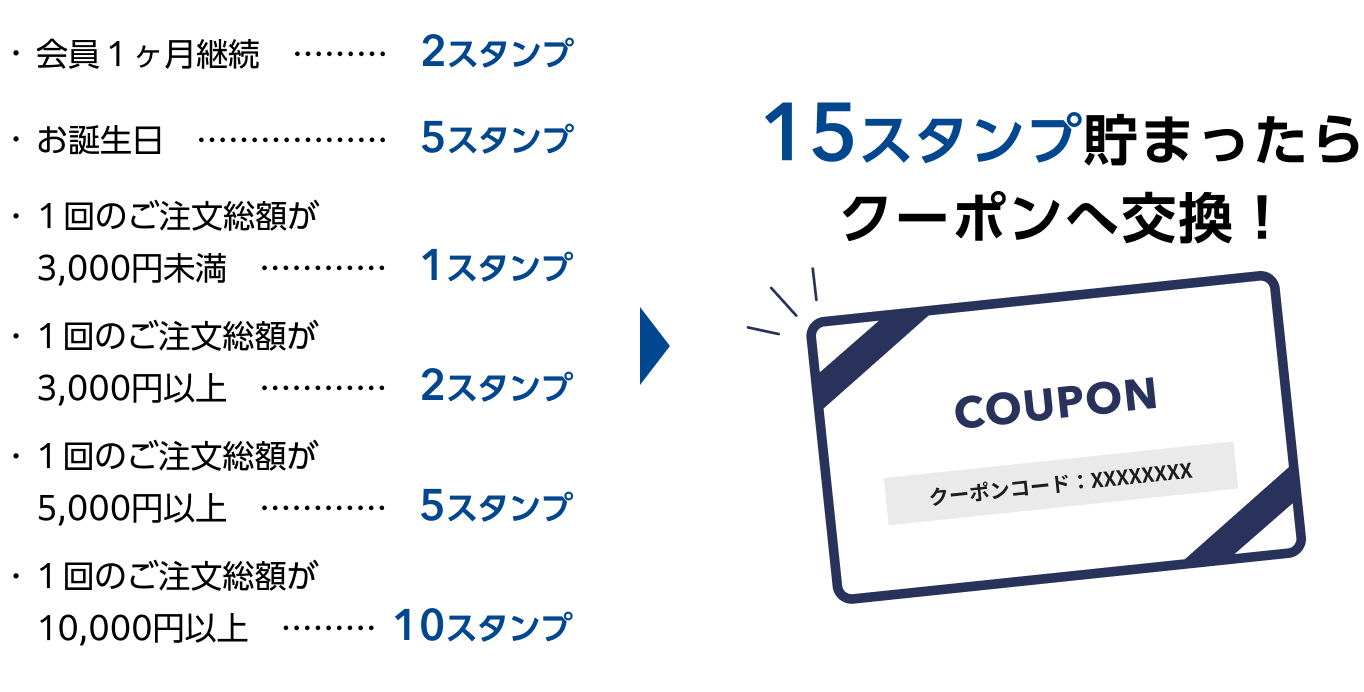会員1ヶ月継続で2スタンプ　お誕生日に5スタンプ　1回のご注文金額が3,000円未満で1スタンプ　1回のご注文金額が3,000円以上で2スタンプ 1回のご注文金額が5,000円以上で5スタンプ 1回のご注文金額が10,000円以上で5スタンプ