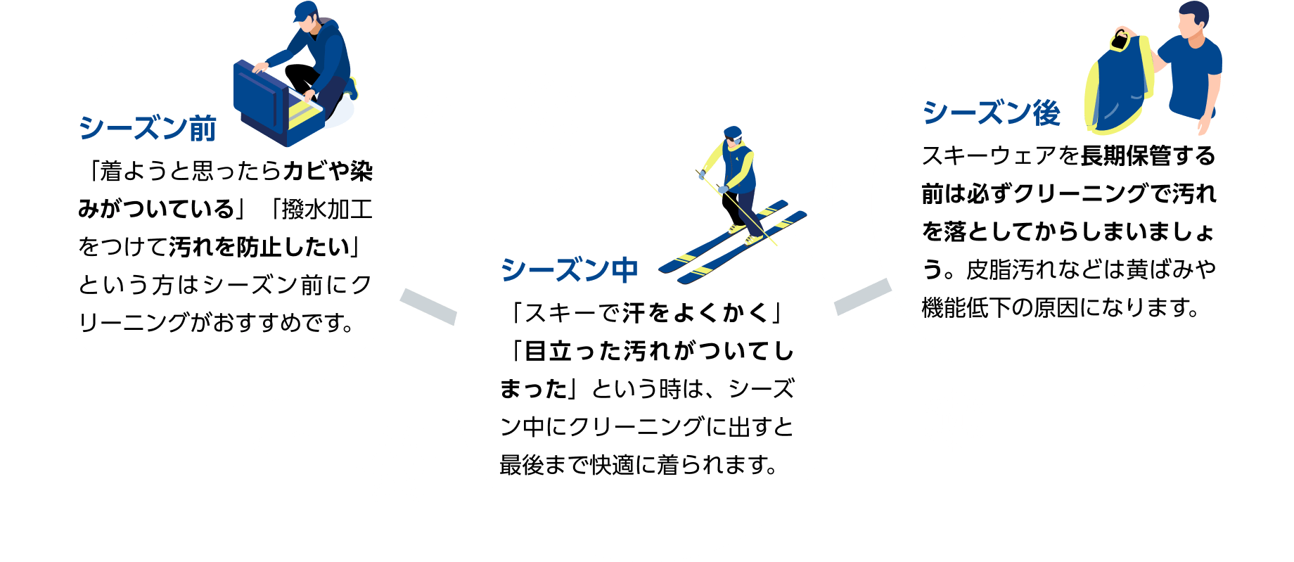 シーズン前：「着ようと思ったらカビや染みがついている」「撥水加工をつけて汚れを防止したい」という方はシーズン前にクリーニングがおすすめです。　シーズン中：「スキーで汗をよくかく」「目立った汚れがついてしまった」という時は、シーズン中にクリーニングに出すと最後まで快適に着られます。　シーズン後：スキーウェアを長期保管する前は必ずクリーニングで汚れを落としてからしまいましょう。皮脂汚れなどは黄ばみや機能低下の原因になります。
