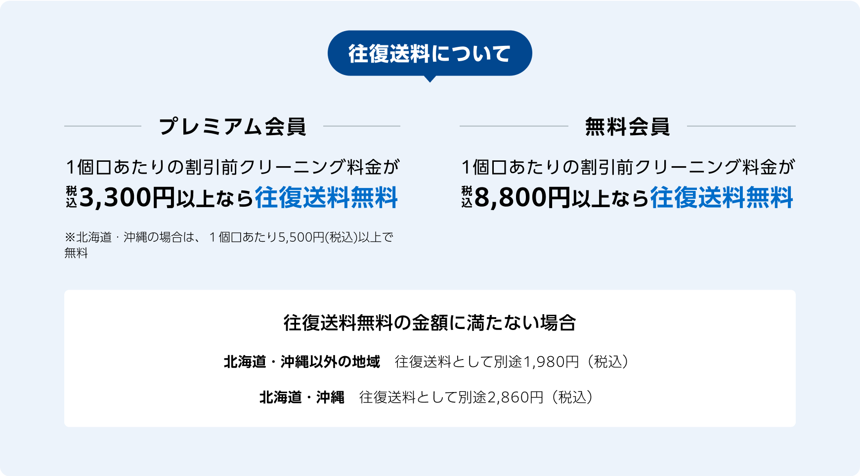 【往復送料について】1個口あたりの割引前クリーニング料金が　プレミアム会員3、000円以上 / 無料会員 8,000円以上 なら往復送料無料