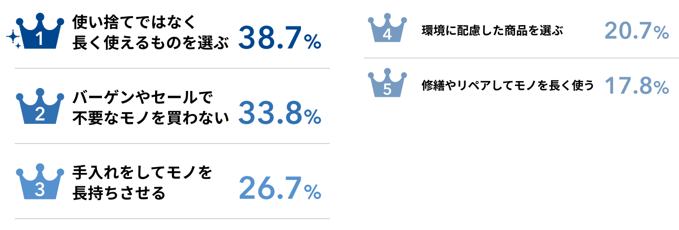 使い捨てではなく長く使えるものを選ぶ…38.7%／バーゲンやセールで不要なモノを買わない…33.8%／手入れをしてモノを長持ちさせる…26.7%／環境に配慮した商品を選ぶ…20.7%／修繕やリペアしてモノを長く使う…17.8%